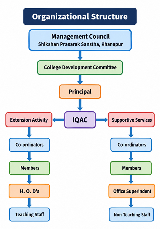 Organizational Structure Chart